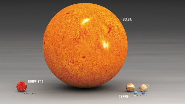 Projection à l'échelle Trappist-1/système solaire Projection à l'échelle de la taille du Système solaire et du système Trappist-1 (Bonus Red Sun)